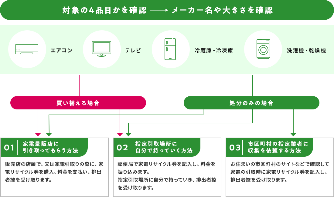 神奈川県・横浜市における不用品回収（家電リサイクル対象製品）について
